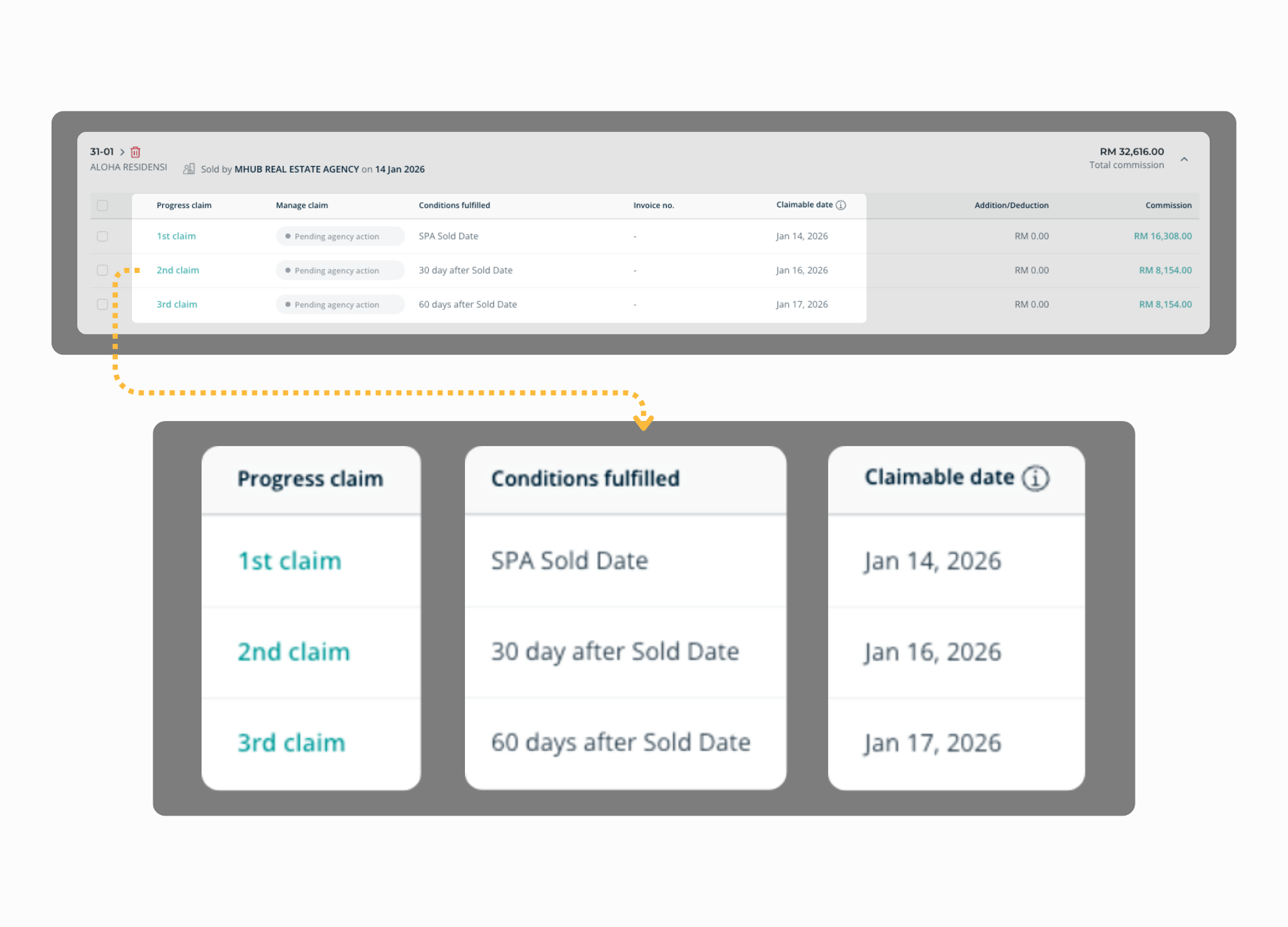 MHub Commission Control releasing commission payouts at sales milestones such as booking, SPA and loan approval.