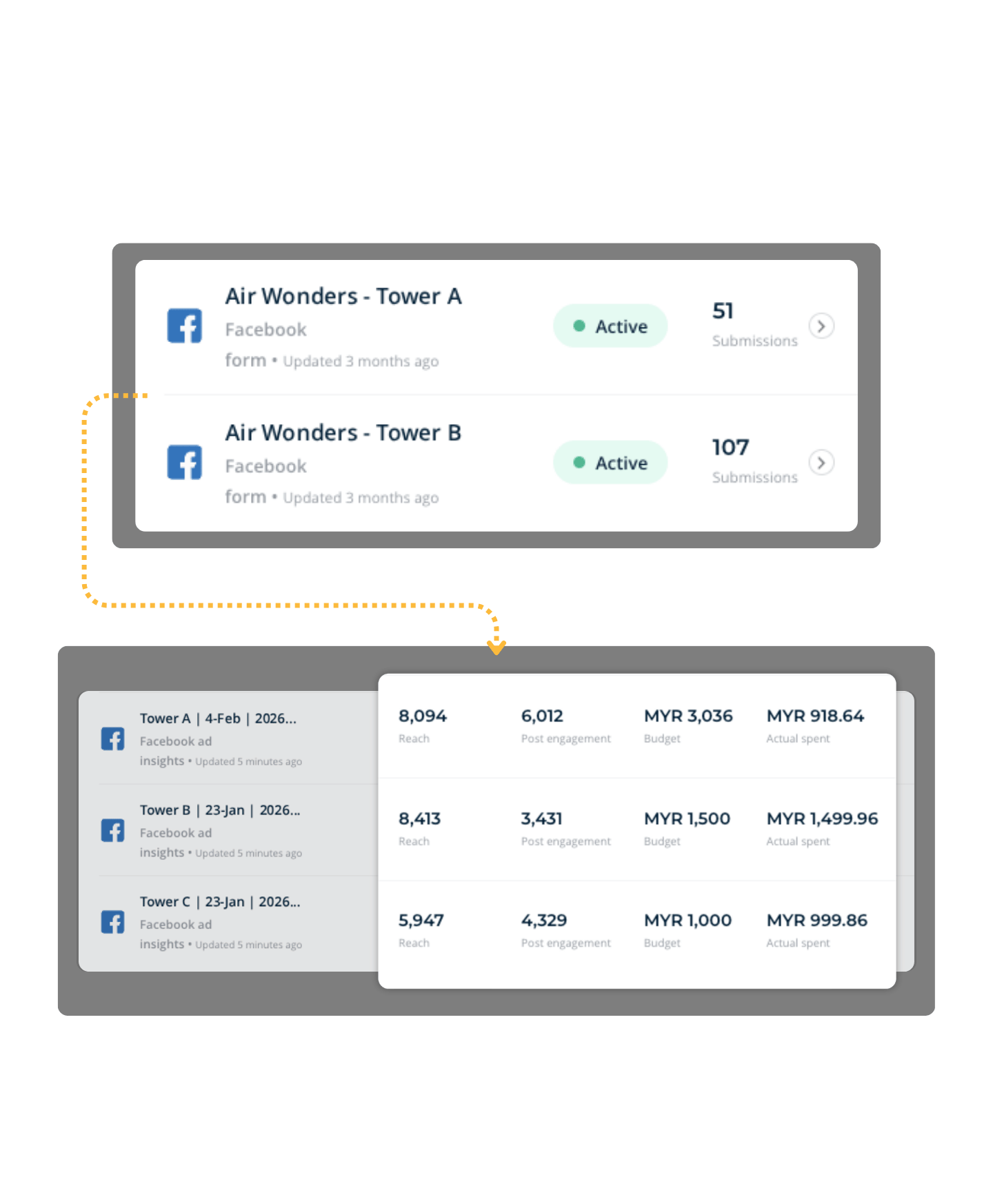 Facebook lead forms connected to MHub CRM, each with its submission count, and reach, engagement and budget broken down per ad.
