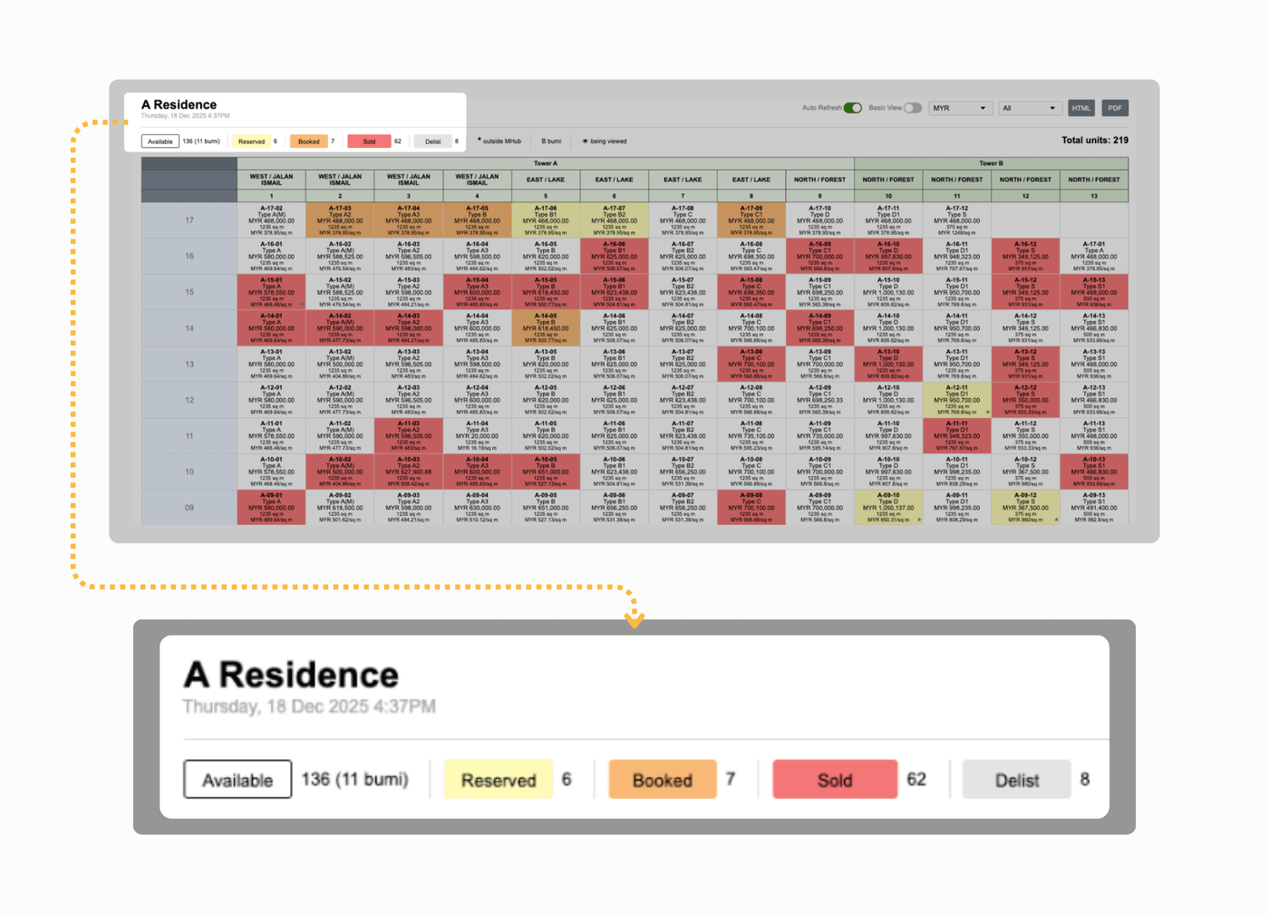 A live digital site plan with every unit colour-coded by status, and a close-up of the Available, Reserved, Booked, Sold and Delist counts.